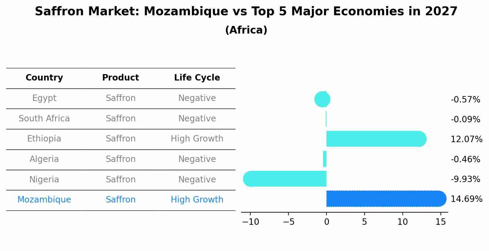 Saffron Market: Mozambique vs Top 5 Major Economies in 2027 (Africa)