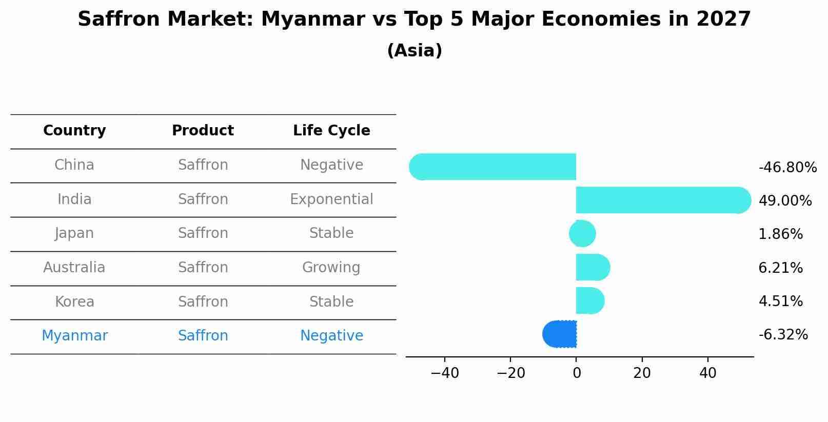 Saffron Market: Myanmar vs Top 5 Major Economies in 2027 (Asia)