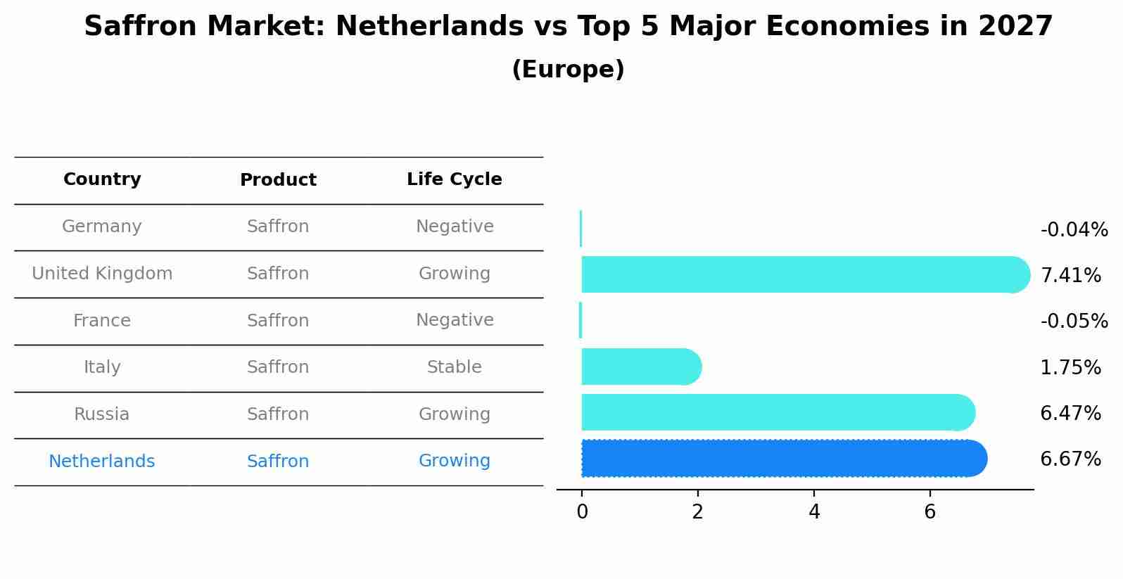 Saffron Market: Netherlands vs Top 5 Major Economies in 2027 (Europe)