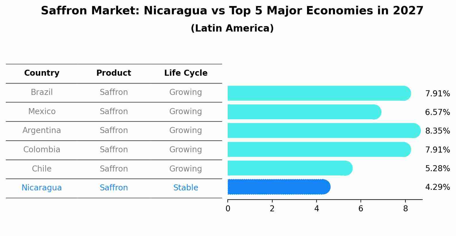 Saffron Market: Nicaragua vs Top 5 Major Economies in 2027 (Latin America)