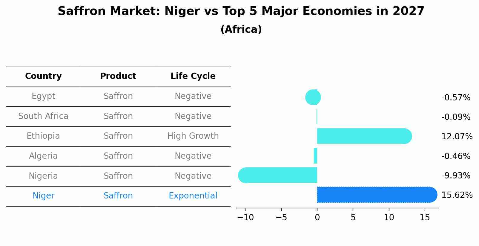 Saffron Market: Niger vs Top 5 Major Economies in 2027 (Africa)