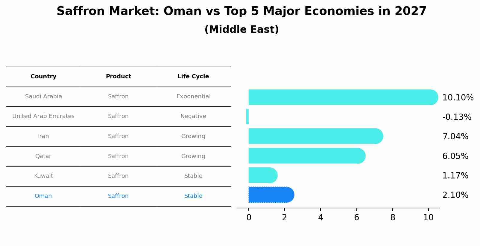 Saffron Market: Oman vs Top 5 Major Economies in 2027 (Middle East)