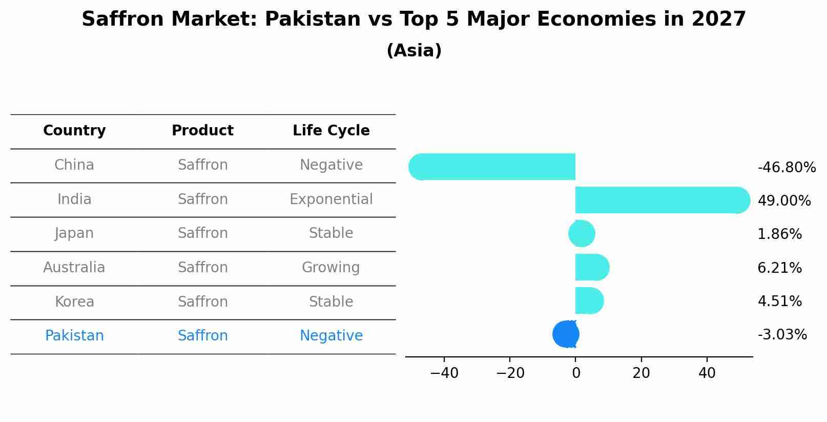 Saffron Market: Pakistan vs Top 5 Major Economies in 2027 (Asia)
