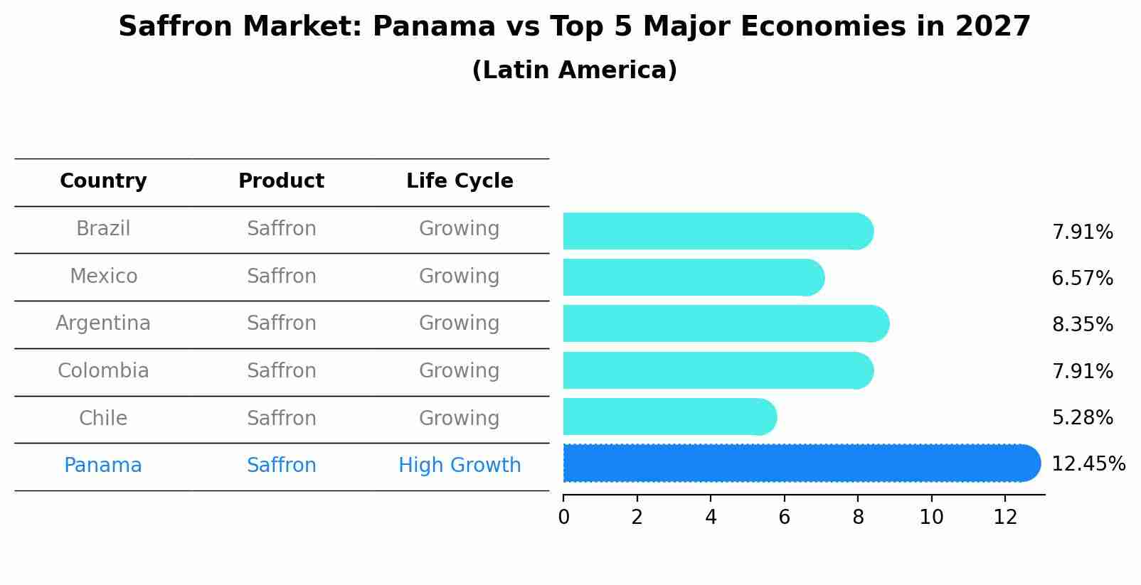 Saffron Market: Panama vs Top 5 Major Economies in 2027 (Latin America)