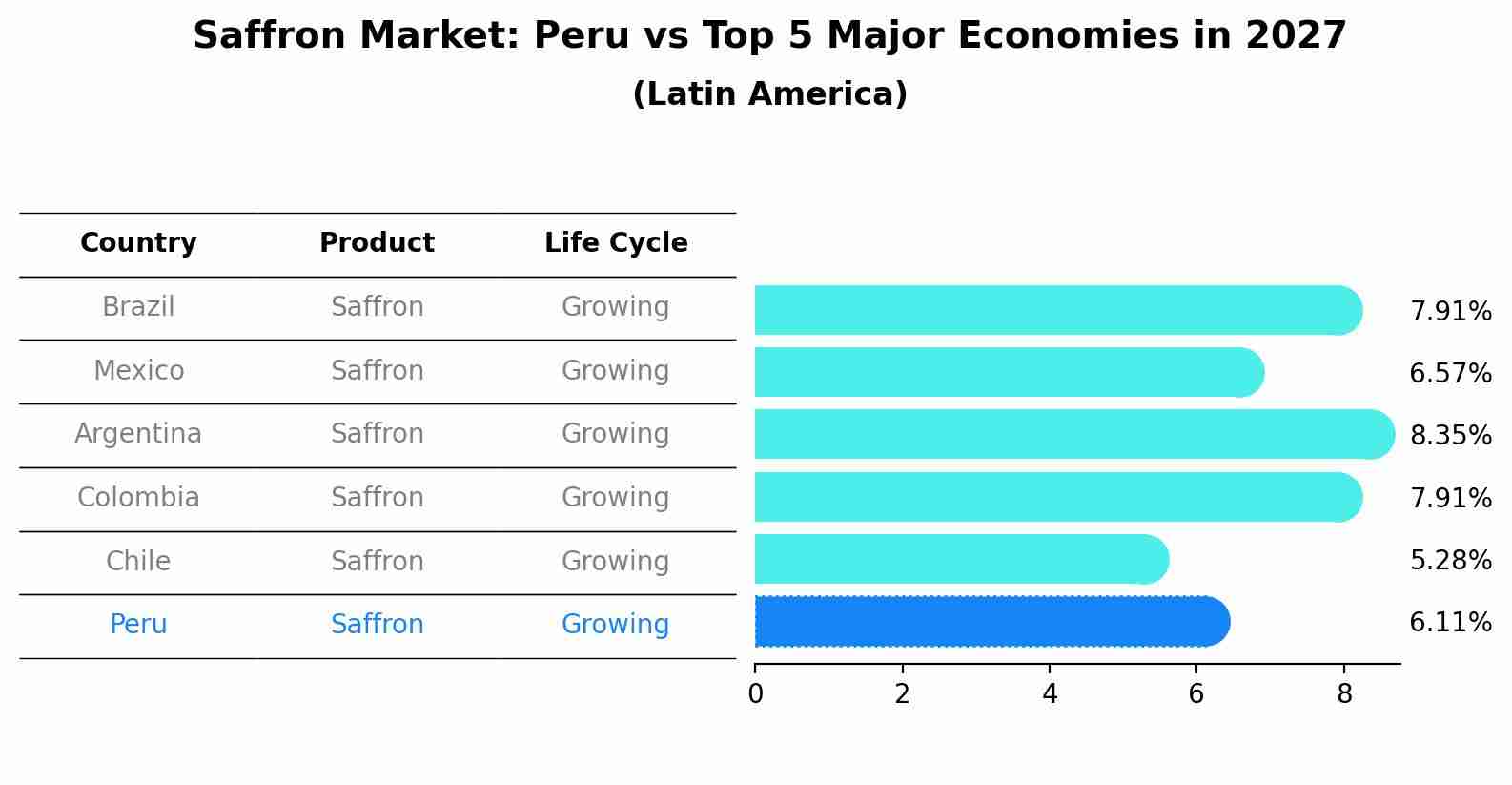 Saffron Market: Peru vs Top 5 Major Economies in 2027 (Latin America)
