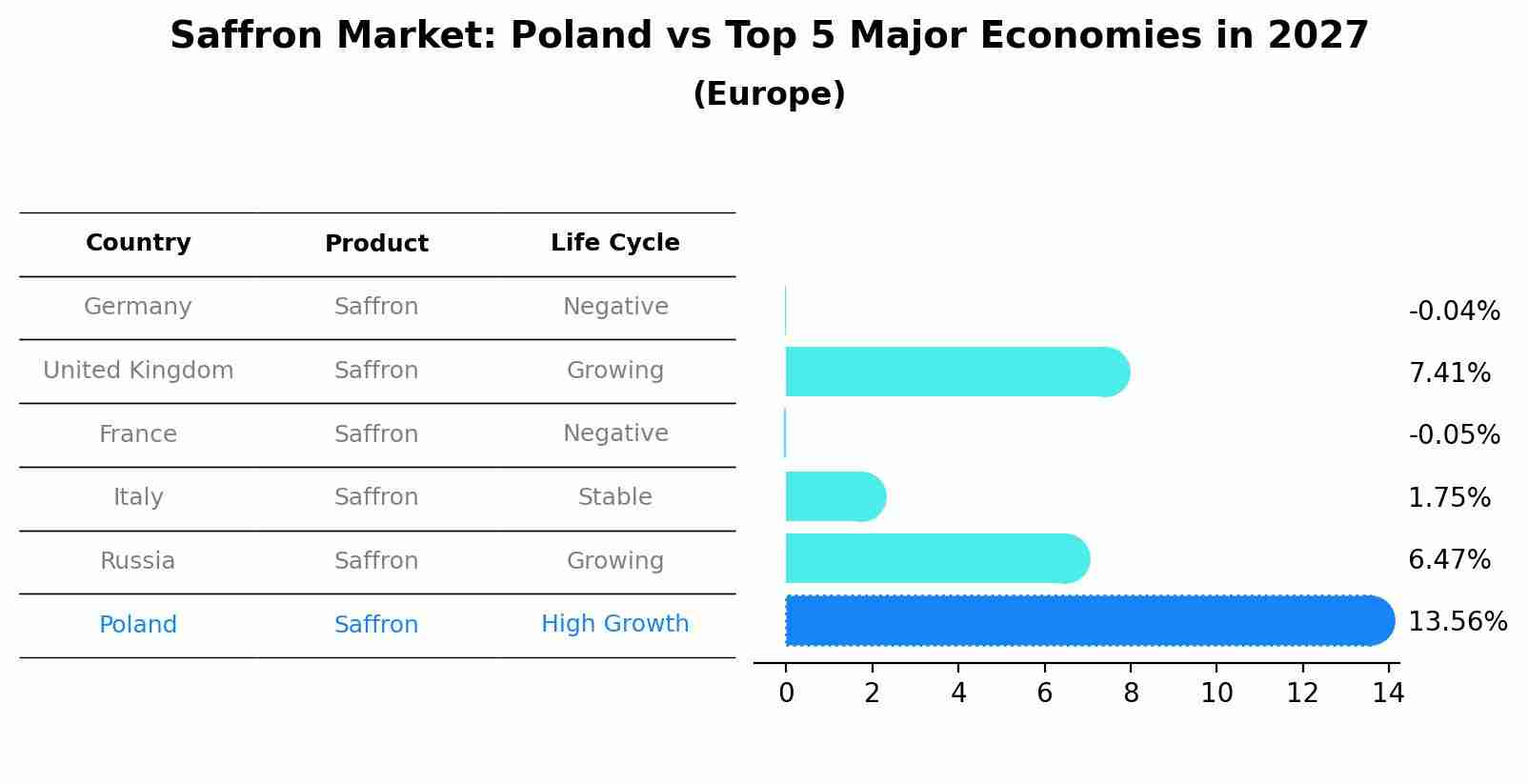 Saffron Market: Poland vs Top 5 Major Economies in 2027 (Europe)