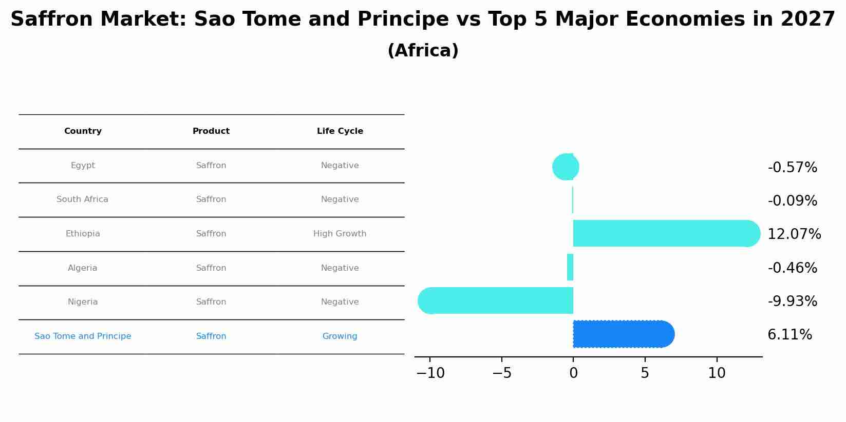 Saffron Market: Sao Tome and Principe vs Top 5 Major Economies in 2027 (Africa)