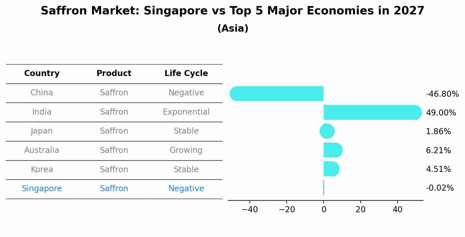 Saffron Market: Singapore vs Top 5 Major Economies in 2027 (Asia)