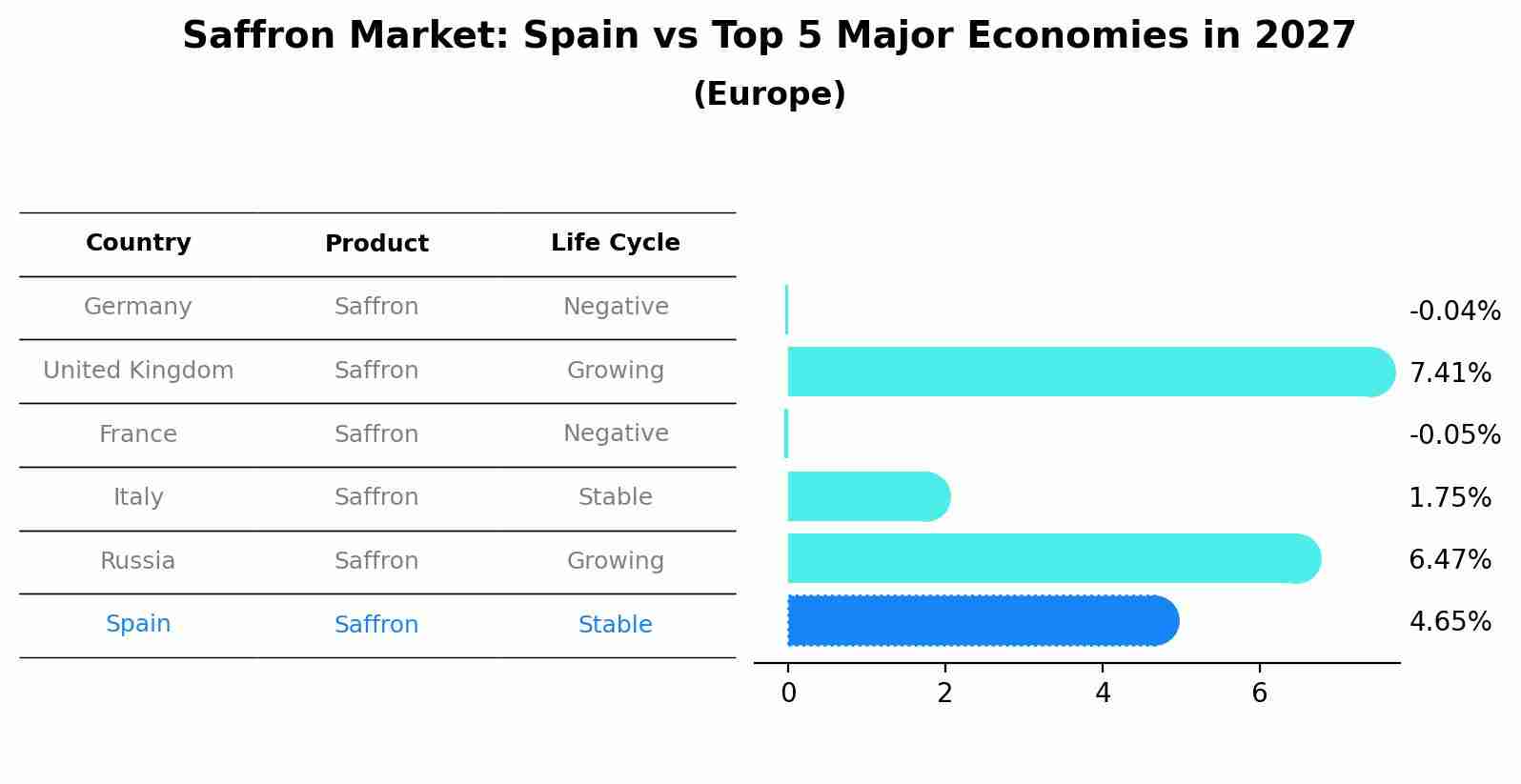 Saffron Market: Spain vs Top 5 Major Economies in 2027 (Europe)