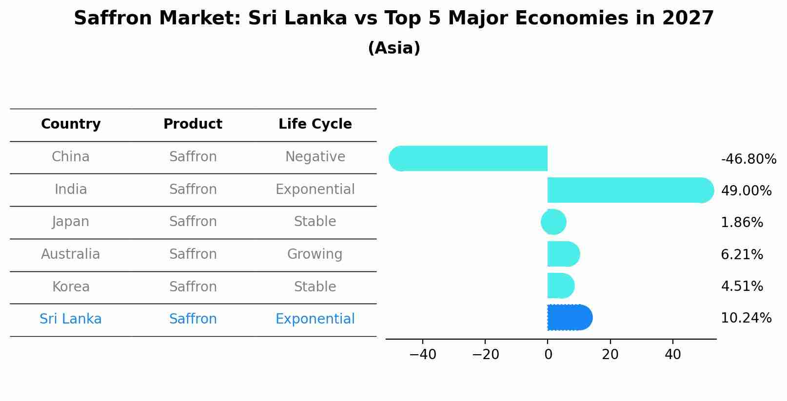 Saffron Market: Sri Lanka vs Top 5 Major Economies in 2027 (Asia)