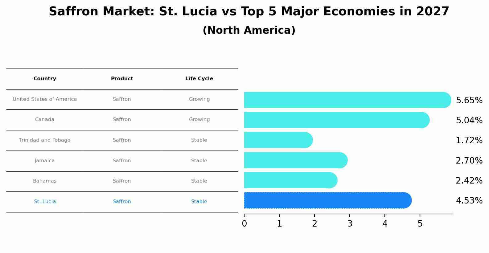 Saffron Market: St. Lucia vs Top 5 Major Economies in 2027 (North America)