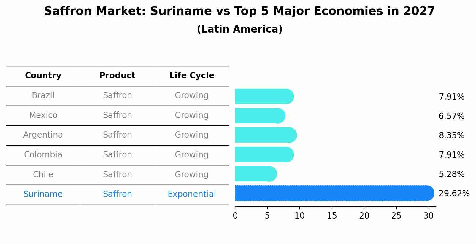 Saffron Market: Suriname vs Top 5 Major Economies in 2027 (Latin America)