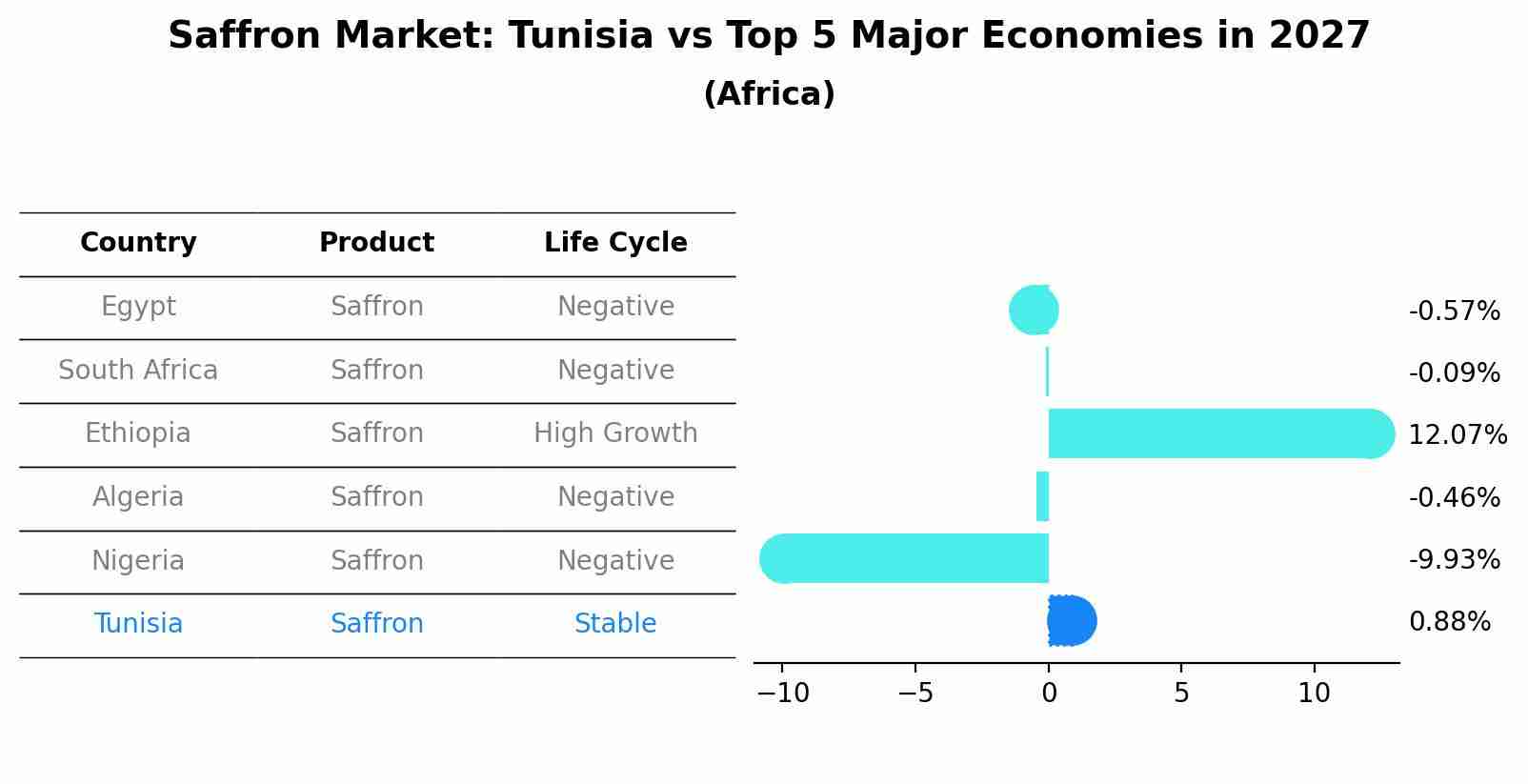 Saffron Market: Tunisia vs Top 5 Major Economies in 2027 (Africa)