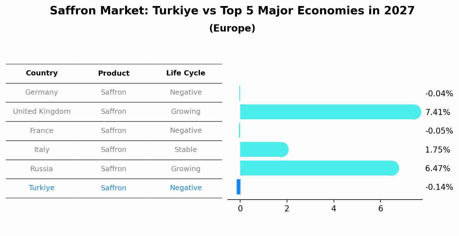 Saffron Market: Turkiye vs Top 5 Major Economies in 2027 (Europe)