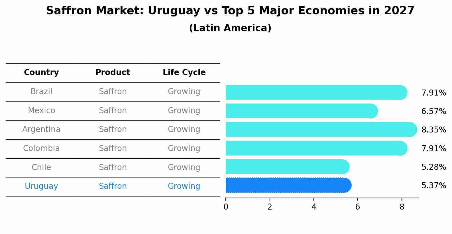 Saffron Market: Uruguay vs Top 5 Major Economies in 2027 (Latin America)