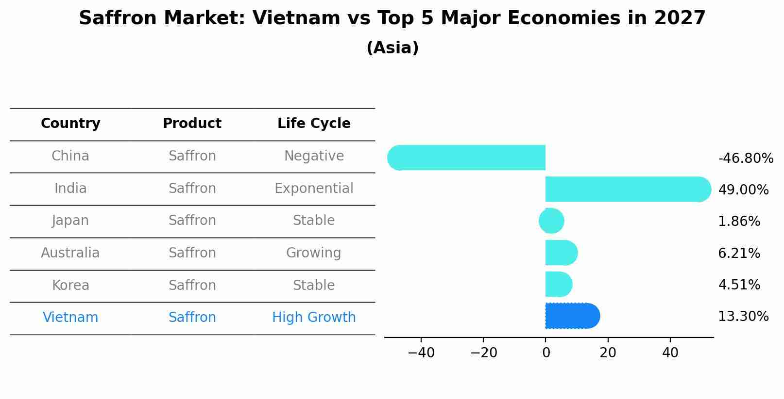 Saffron Market: Vietnam vs Top 5 Major Economies in 2027 (Asia)