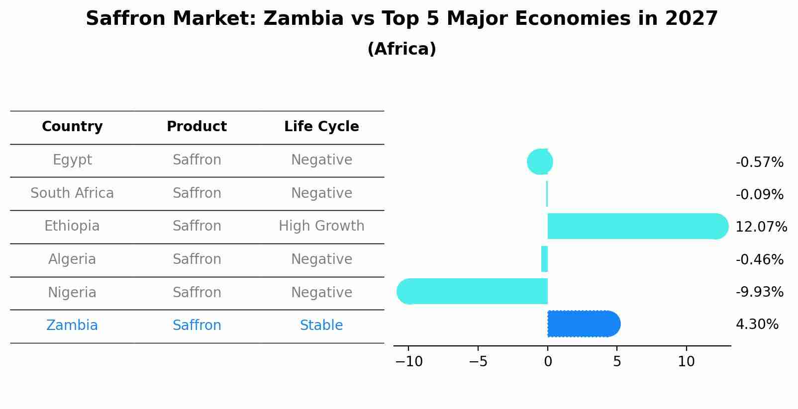 Saffron Market: Zambia vs Top 5 Major Economies in 2027 (Africa)