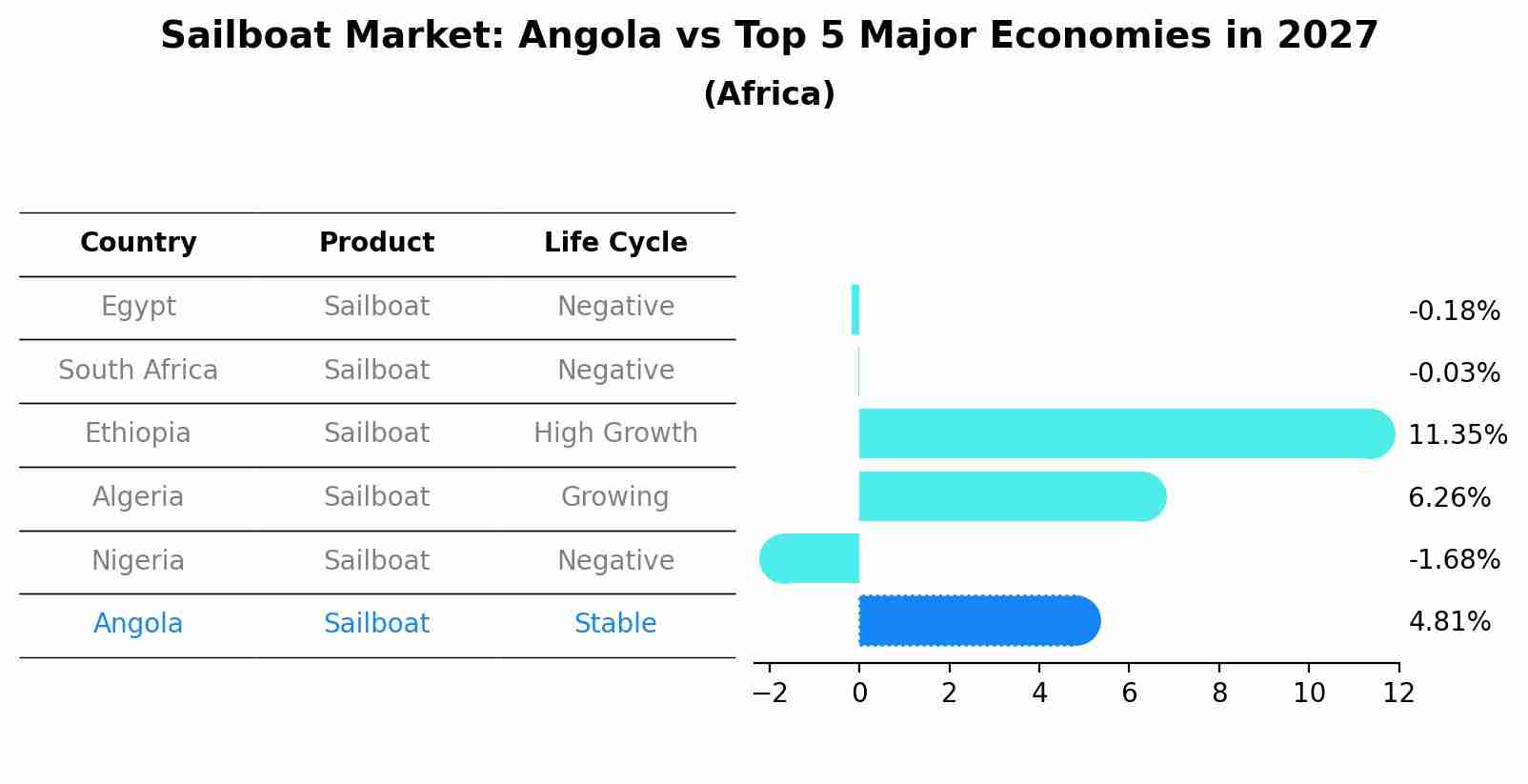 Sailboat Market: Angola vs Top 5 Major Economies in 2027 (Africa)