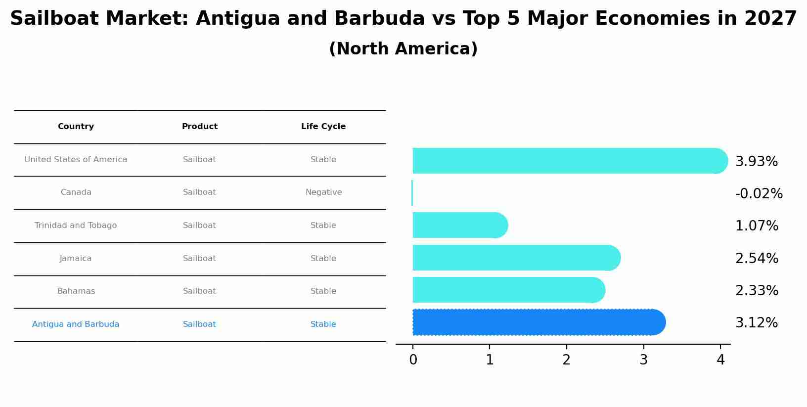Sailboat Market: Antigua and Barbuda vs Top 5 Major Economies in 2027 (North America)