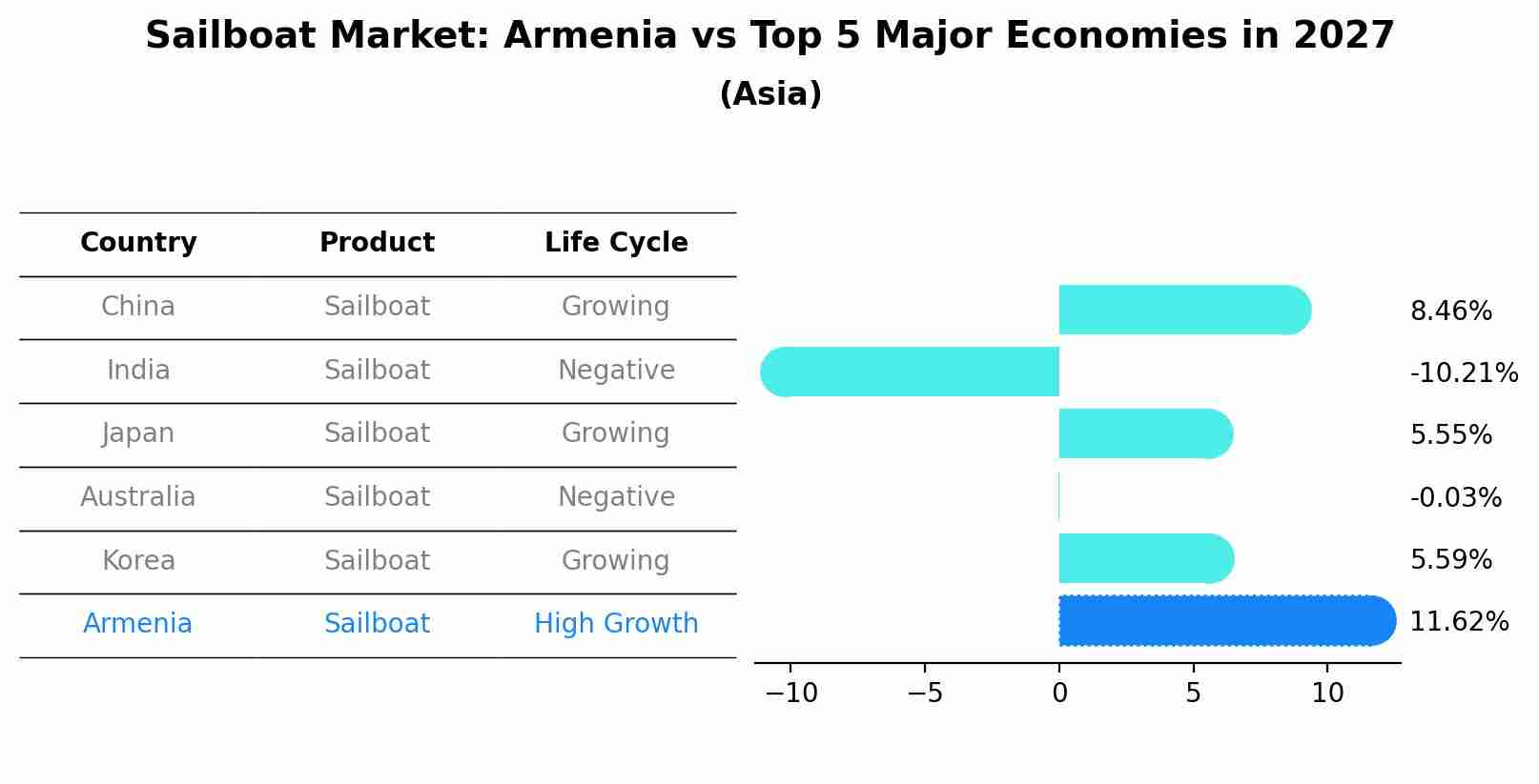 Sailboat Market: Armenia vs Top 5 Major Economies in 2027 (Asia)
