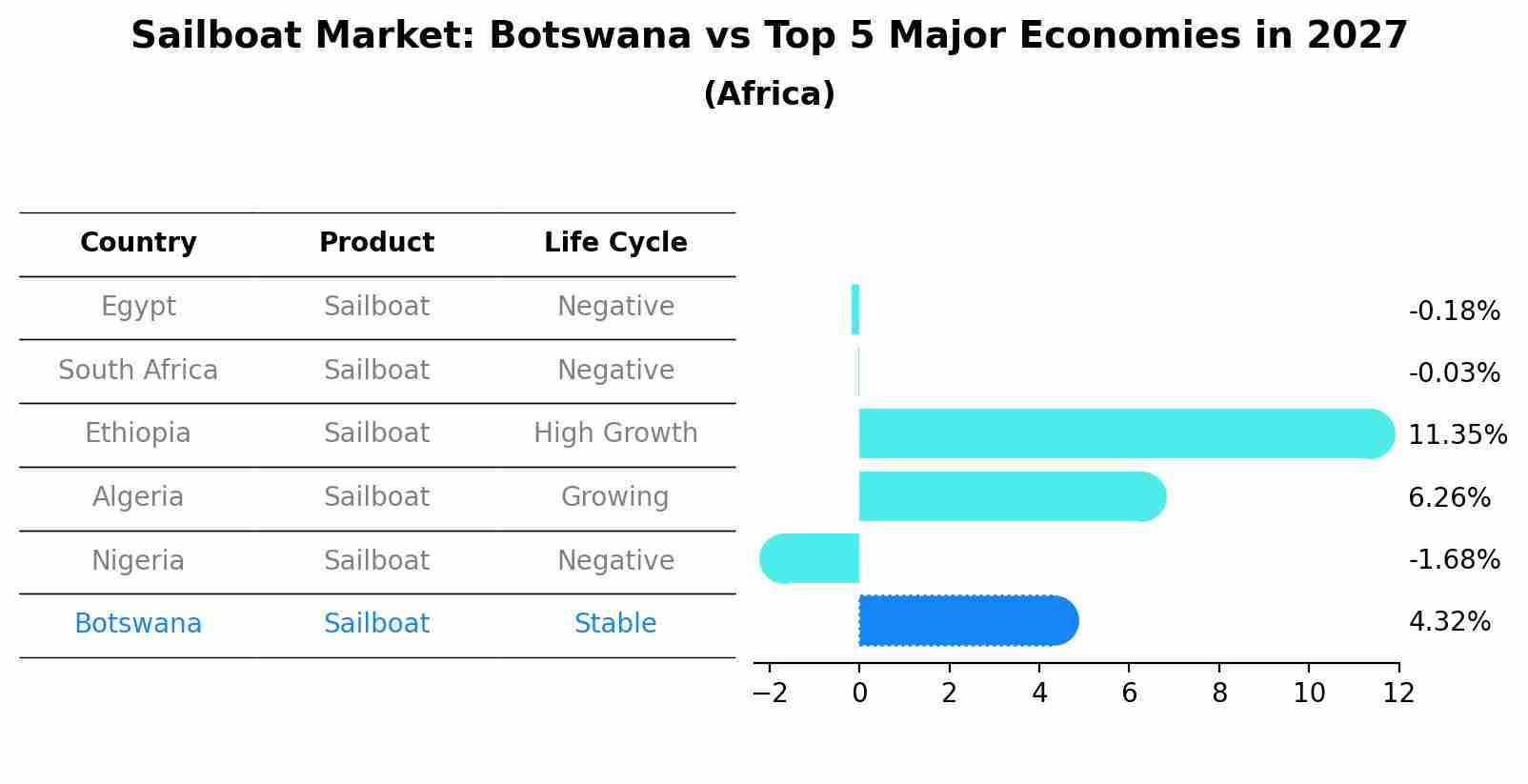 Sailboat Market: Botswana vs Top 5 Major Economies in 2027 (Africa)