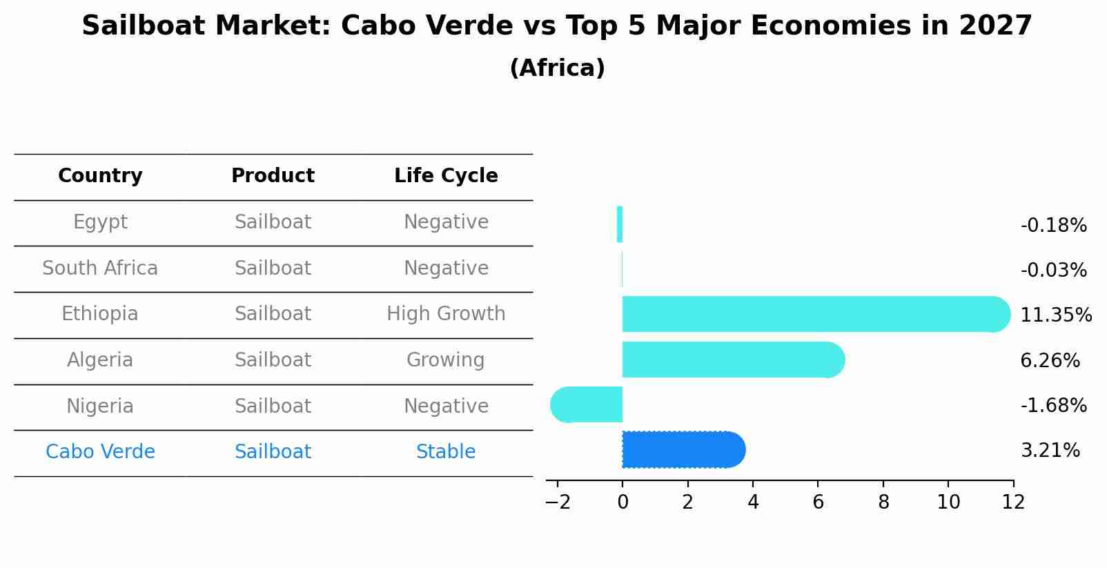 Sailboat Market: Cabo Verde vs Top 5 Major Economies in 2027 (Africa)