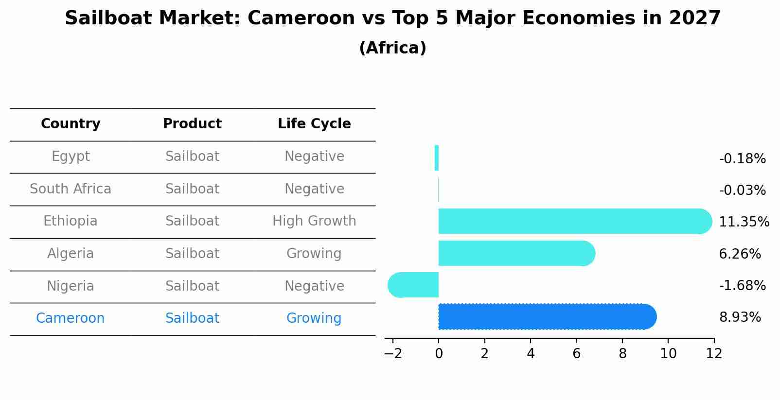 Sailboat Market: Cameroon vs Top 5 Major Economies in 2027 (Africa)