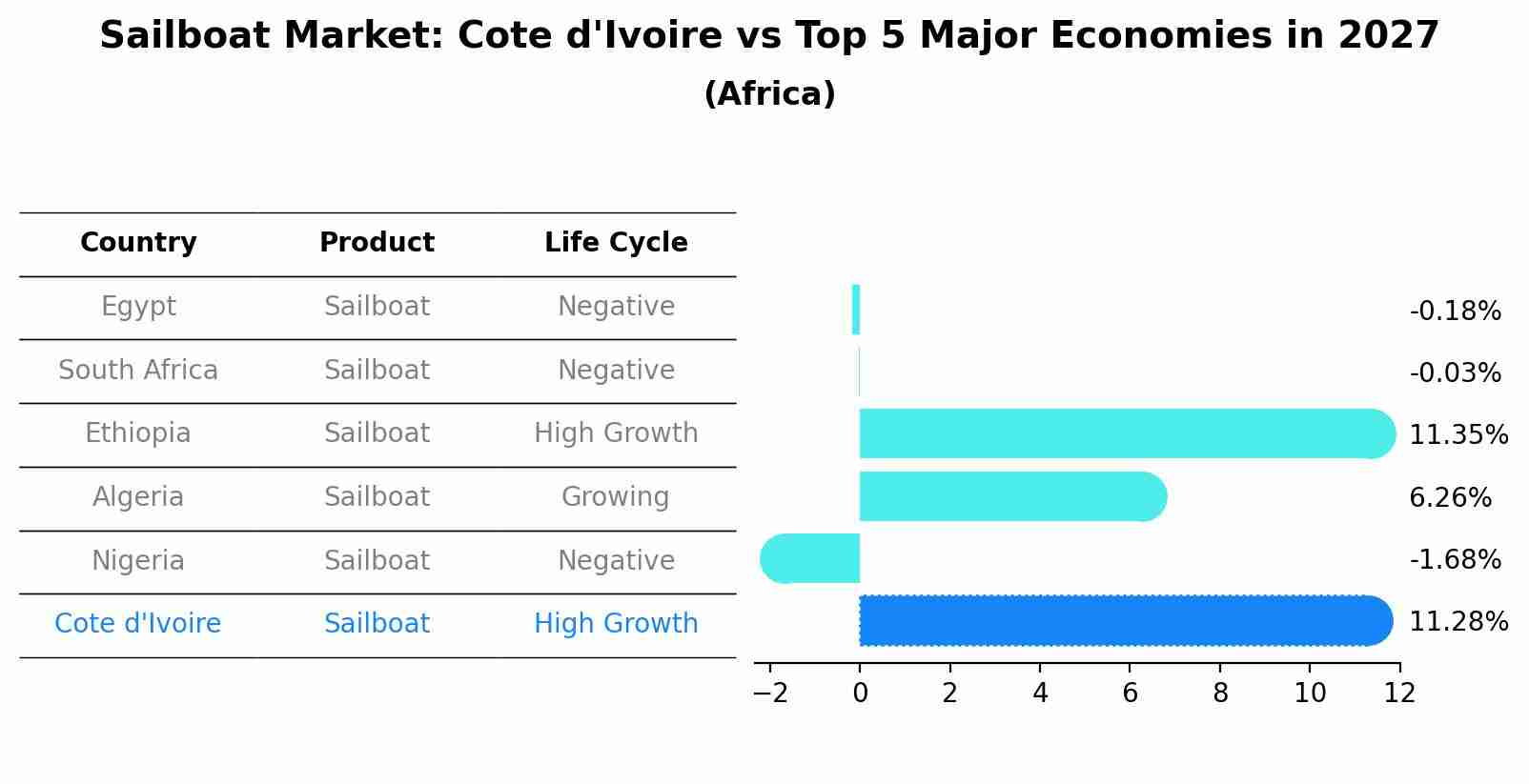 Sailboat Market: Cote d'Ivoire vs Top 5 Major Economies in 2027 (Africa)