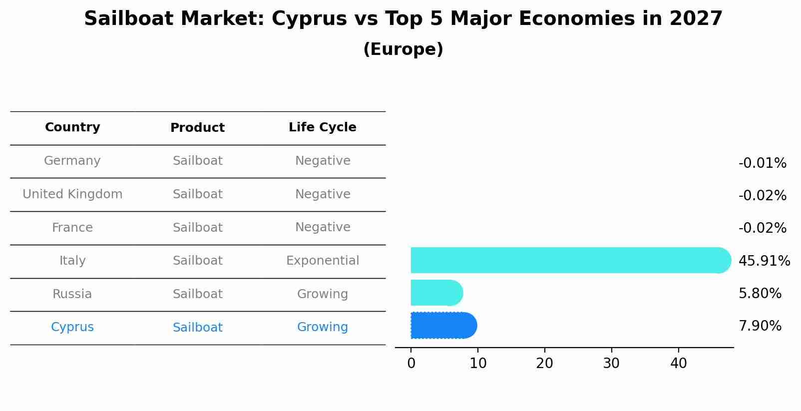 Sailboat Market: Cyprus vs Top 5 Major Economies in 2027 (Europe)