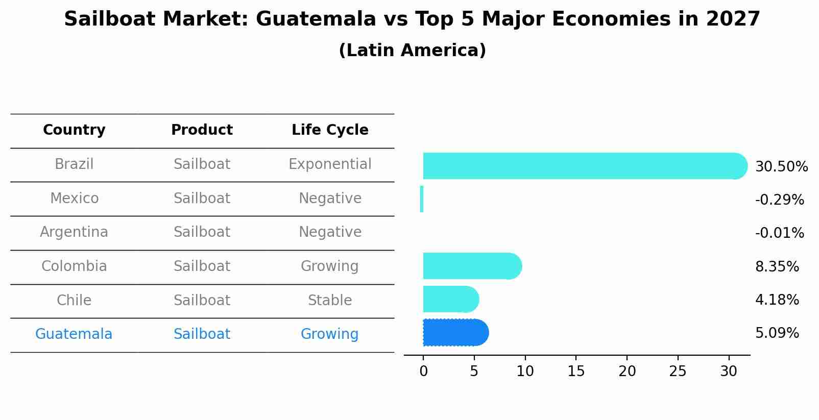 Sailboat Market: Guatemala vs Top 5 Major Economies in 2027 (Latin America)