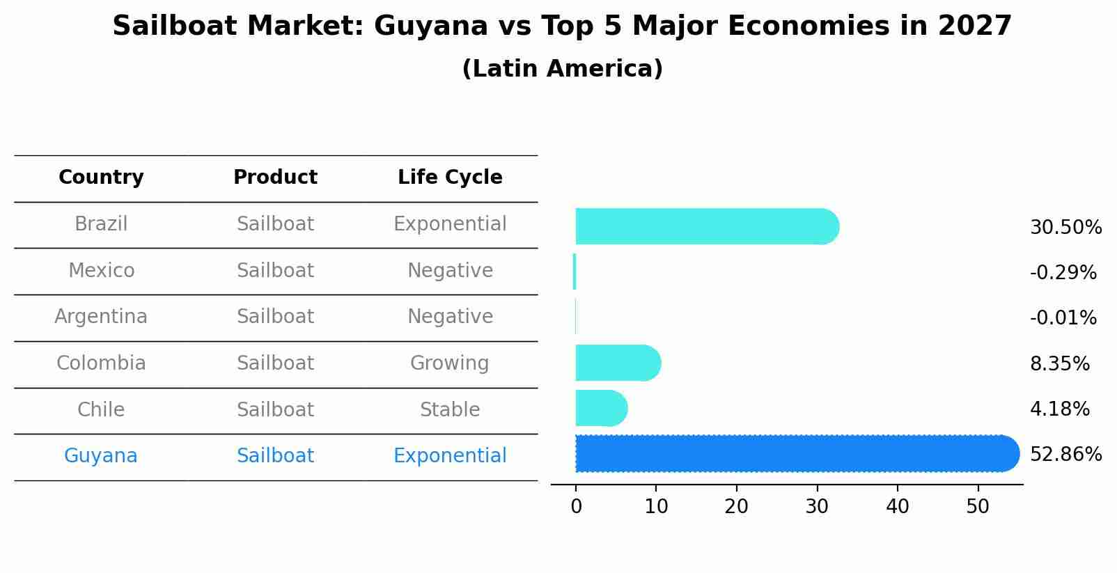Sailboat Market: Guyana vs Top 5 Major Economies in 2027 (Latin America)