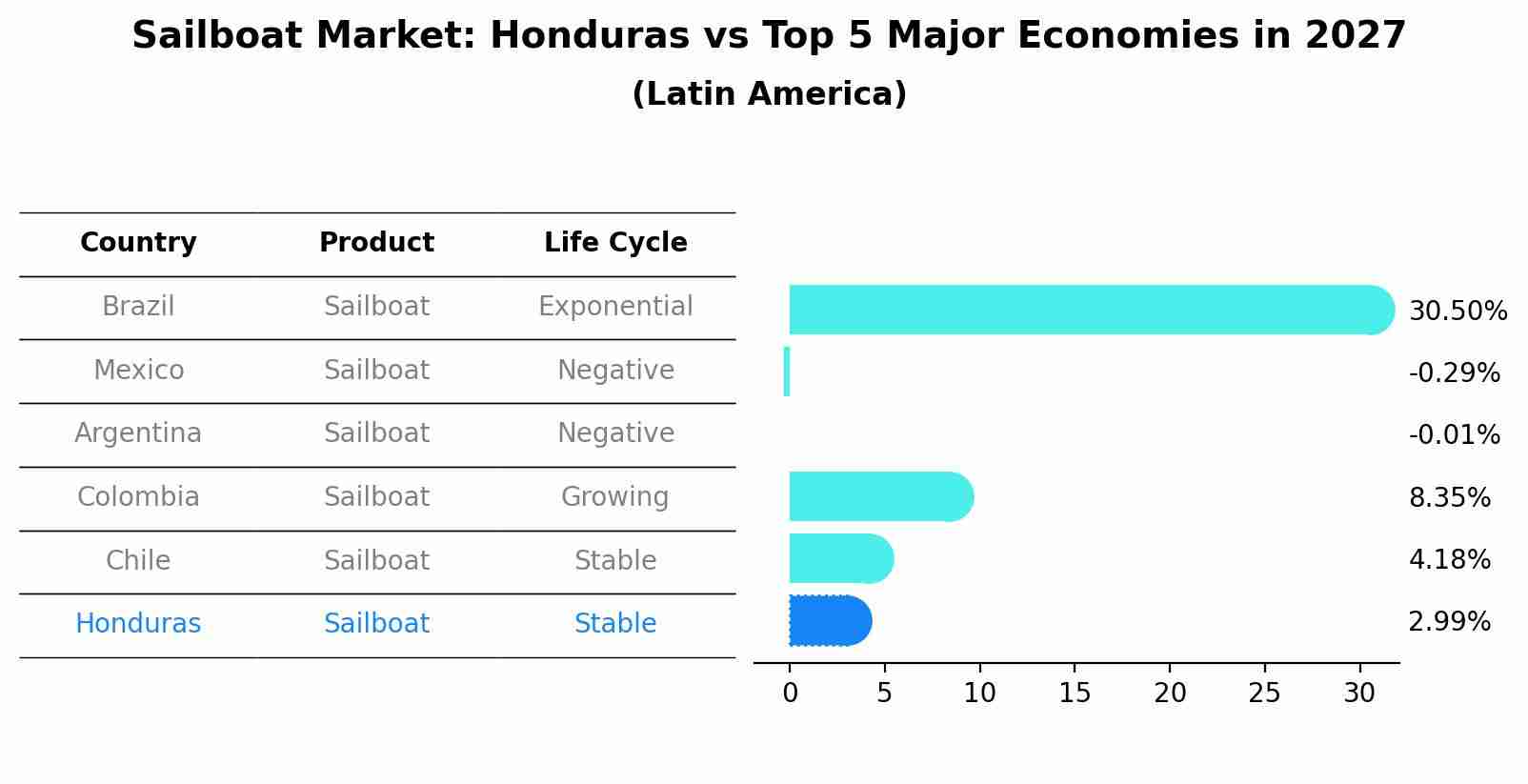 Sailboat Market: Honduras vs Top 5 Major Economies in 2027 (Latin America)