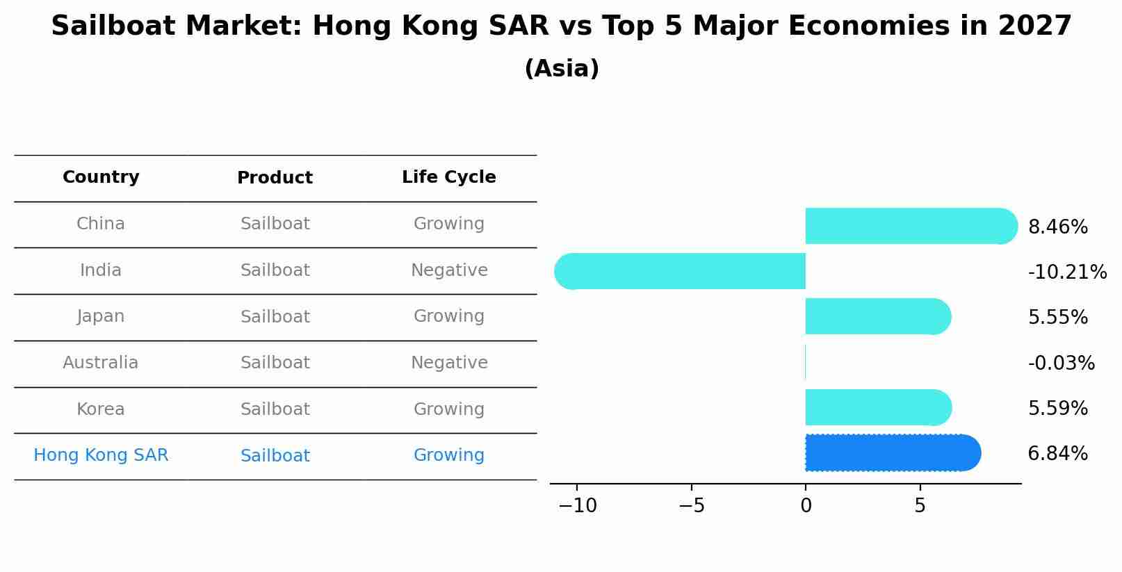 Sailboat Market: Hong Kong SAR vs Top 5 Major Economies in 2027 (Asia)
