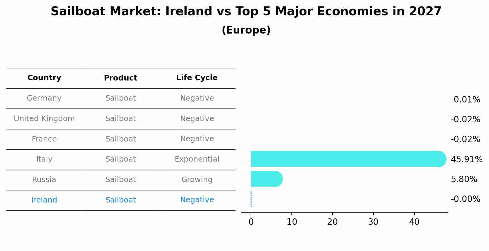 Sailboat Market: Ireland vs Top 5 Major Economies in 2027 (Europe)