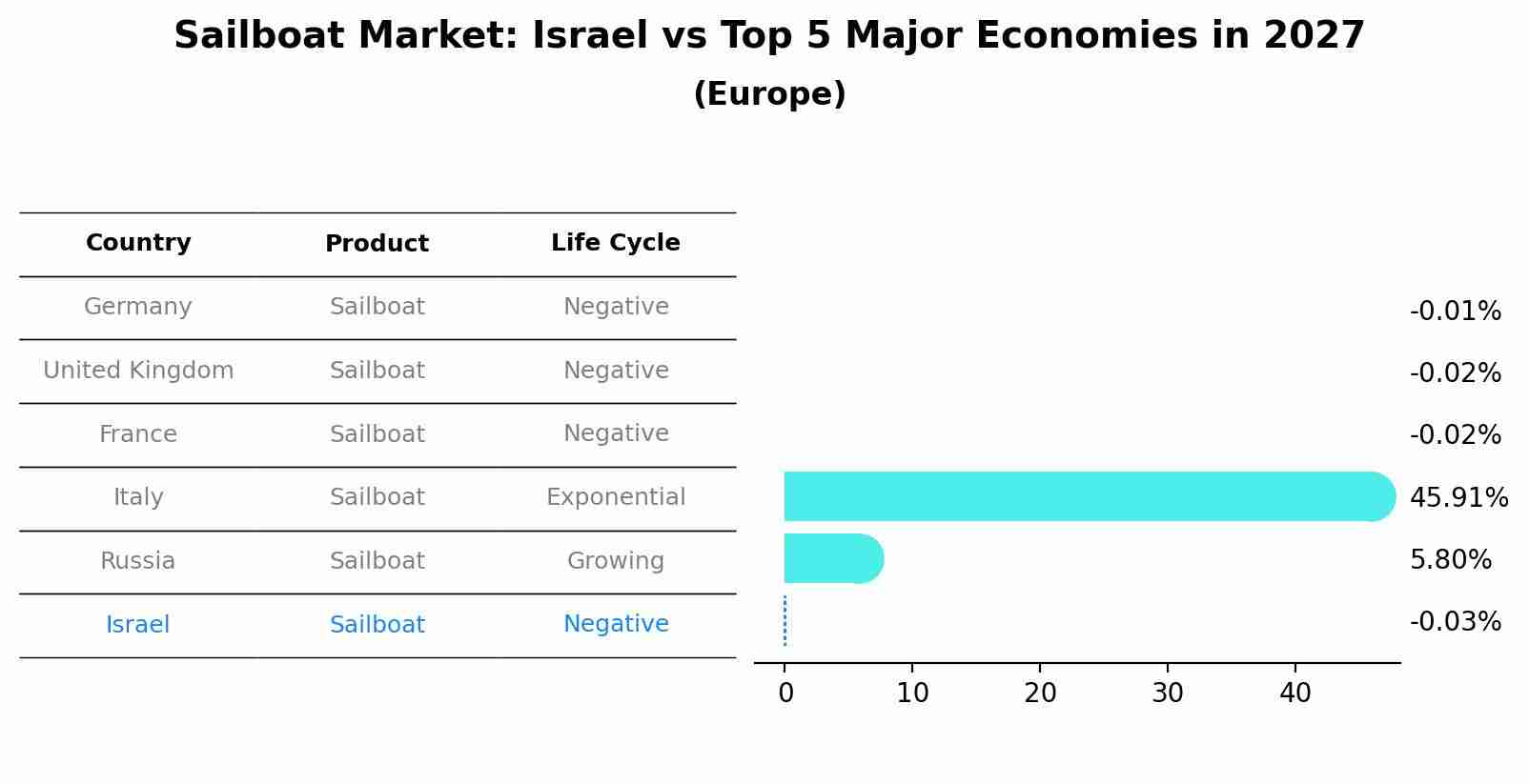 Sailboat Market: Israel vs Top 5 Major Economies in 2027 (Europe)
