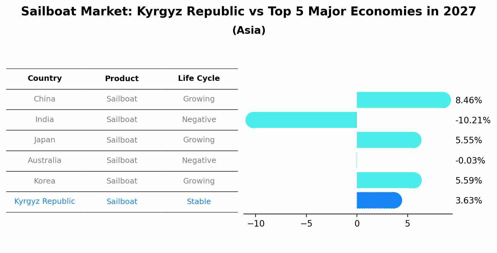 Sailboat Market: Kyrgyz Republic vs Top 5 Major Economies in 2027 (Asia)