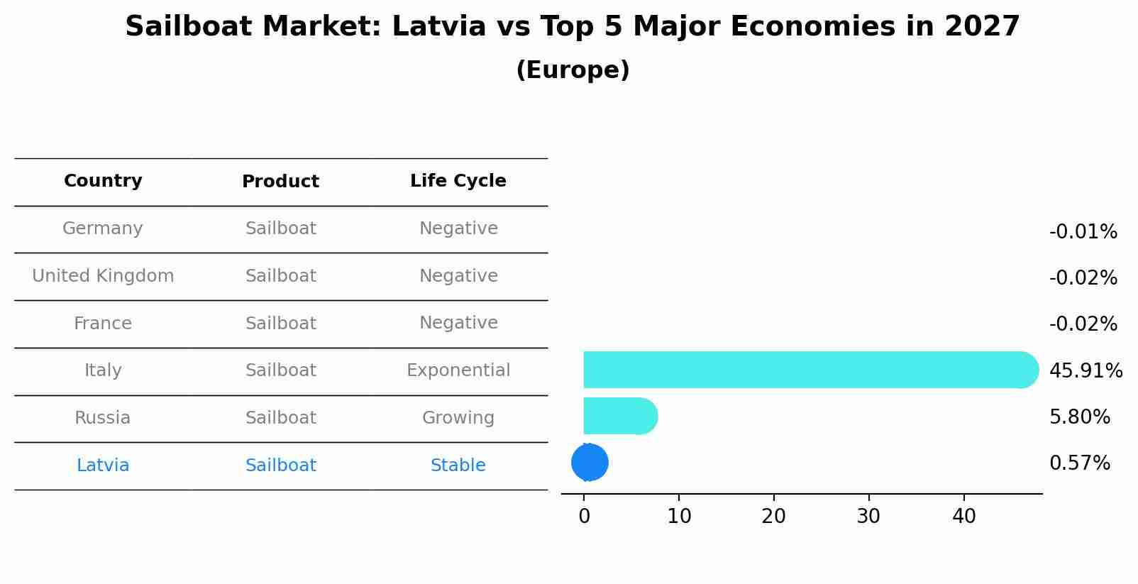 Sailboat Market: Latvia vs Top 5 Major Economies in 2027 (Europe)