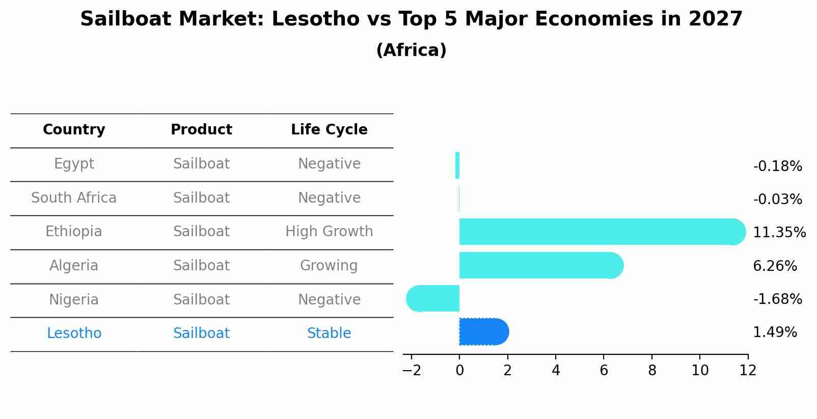 Sailboat Market: Lesotho vs Top 5 Major Economies in 2027 (Africa)