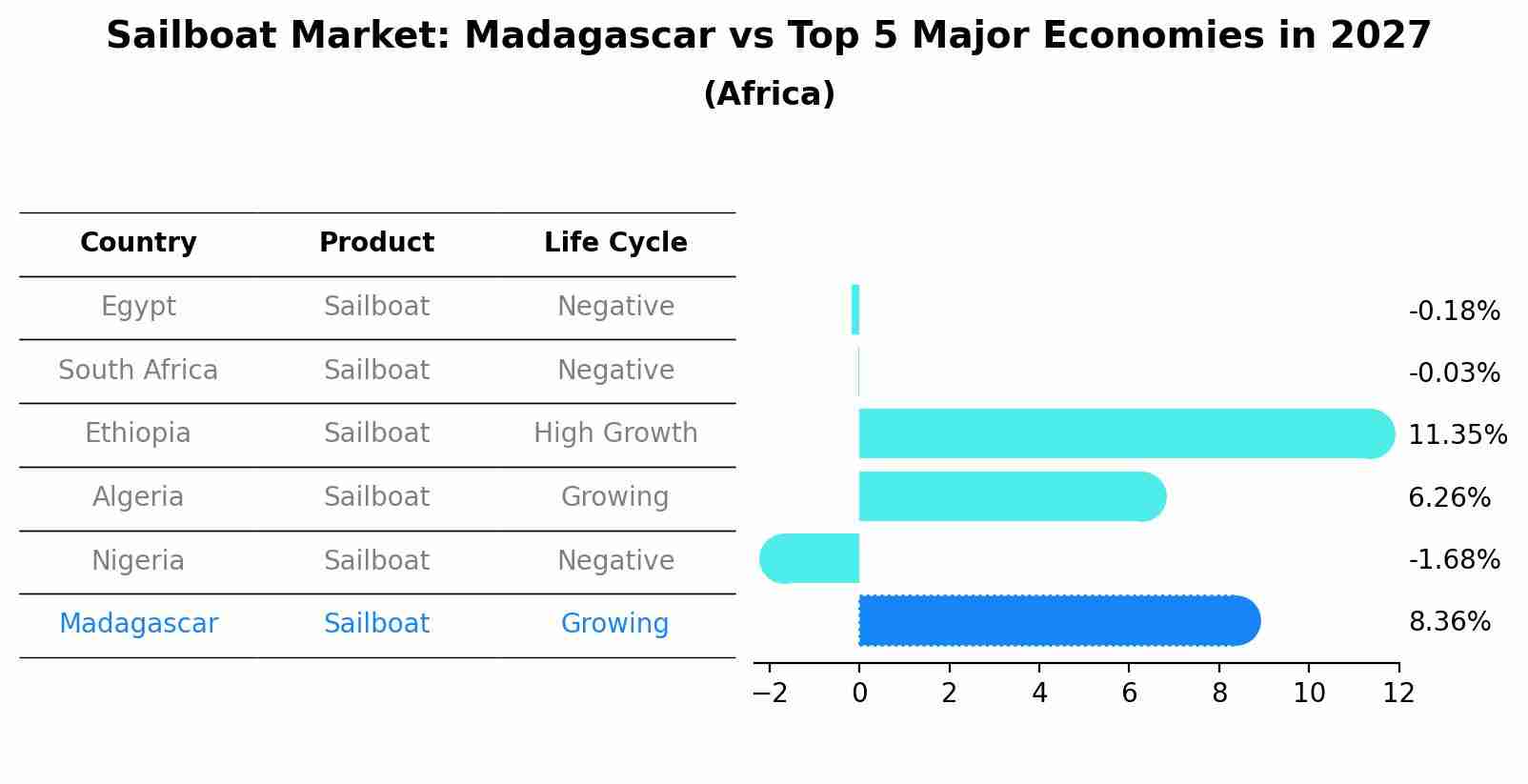 Sailboat Market: Madagascar vs Top 5 Major Economies in 2027 (Africa)