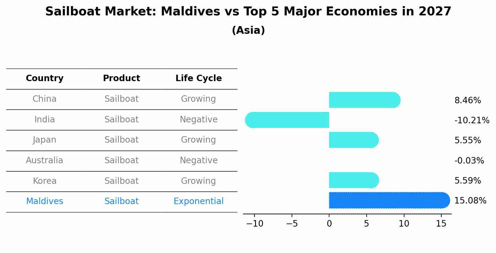 Sailboat Market: Maldives vs Top 5 Major Economies in 2027 (Asia)