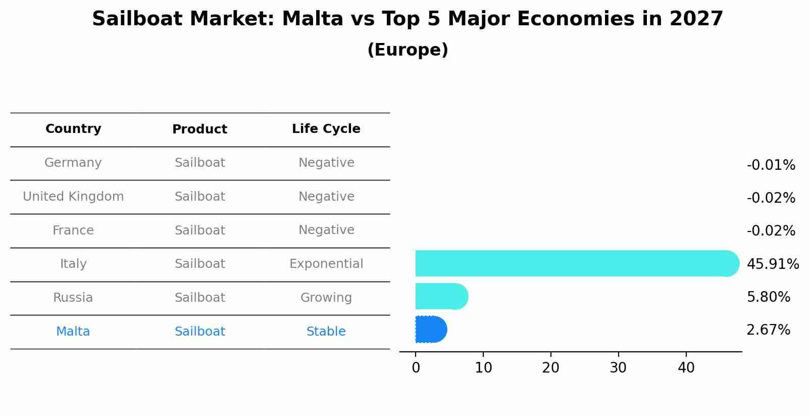 Sailboat Market: Malta vs Top 5 Major Economies in 2027 (Europe)