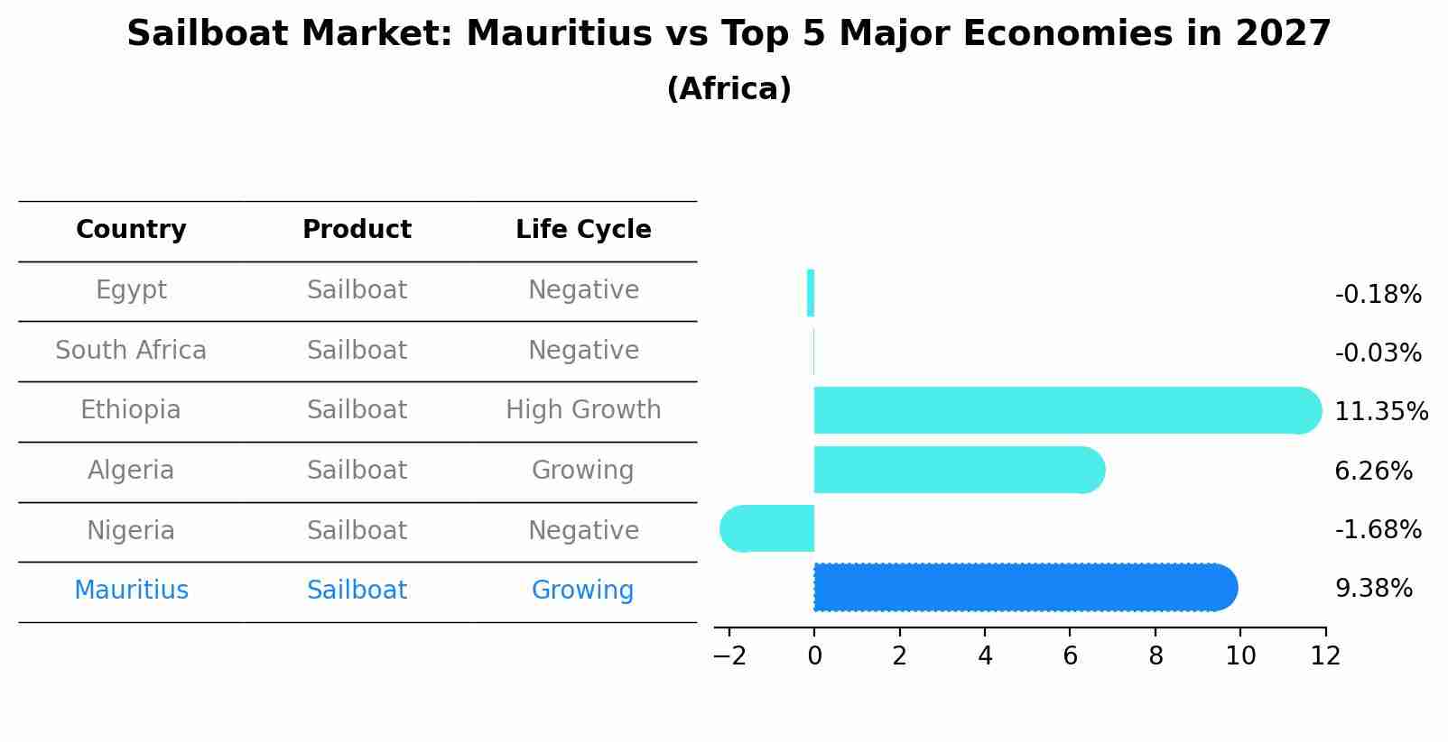 Sailboat Market: Mauritius vs Top 5 Major Economies in 2027 (Africa)