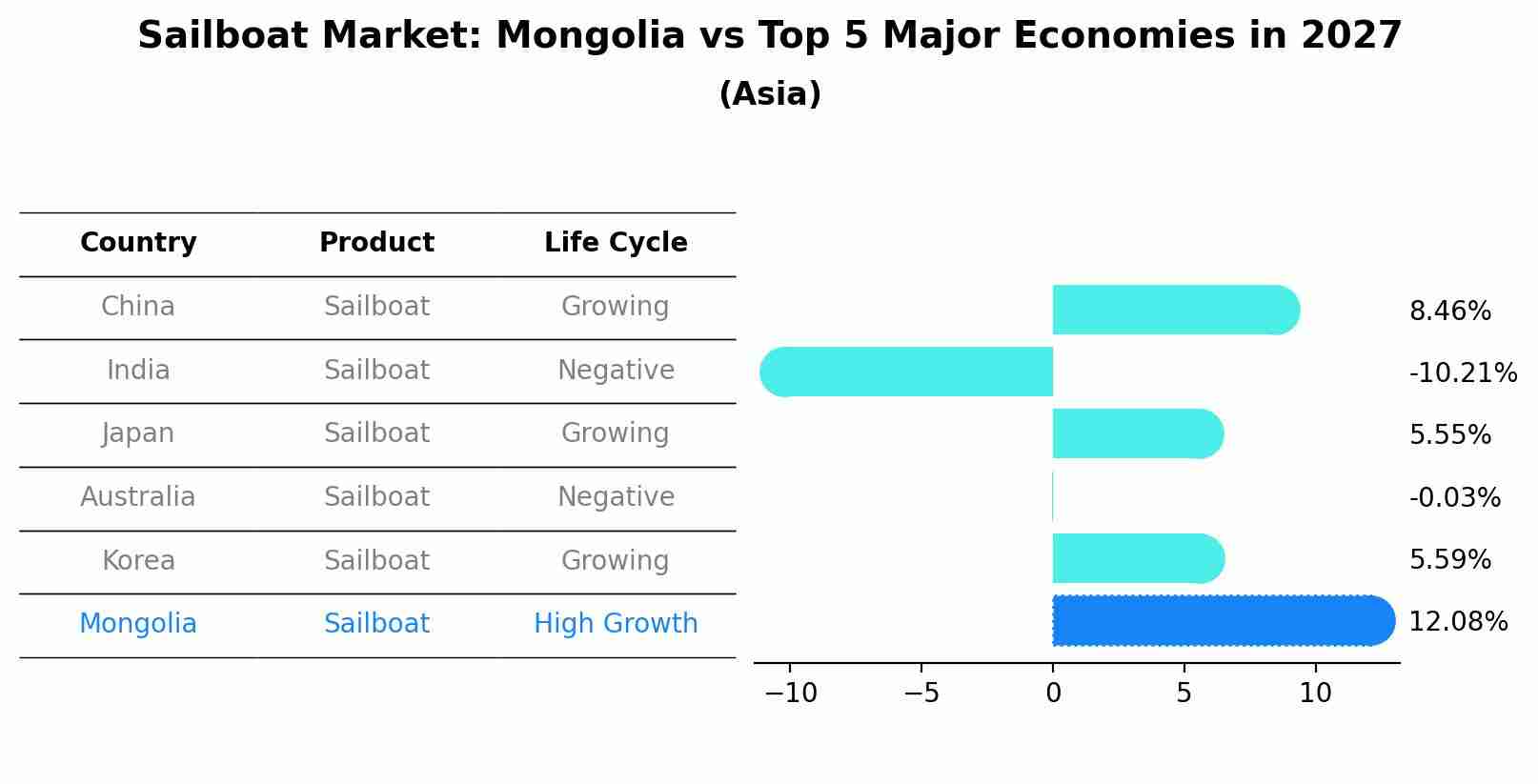 Sailboat Market: Mongolia vs Top 5 Major Economies in 2027 (Asia)