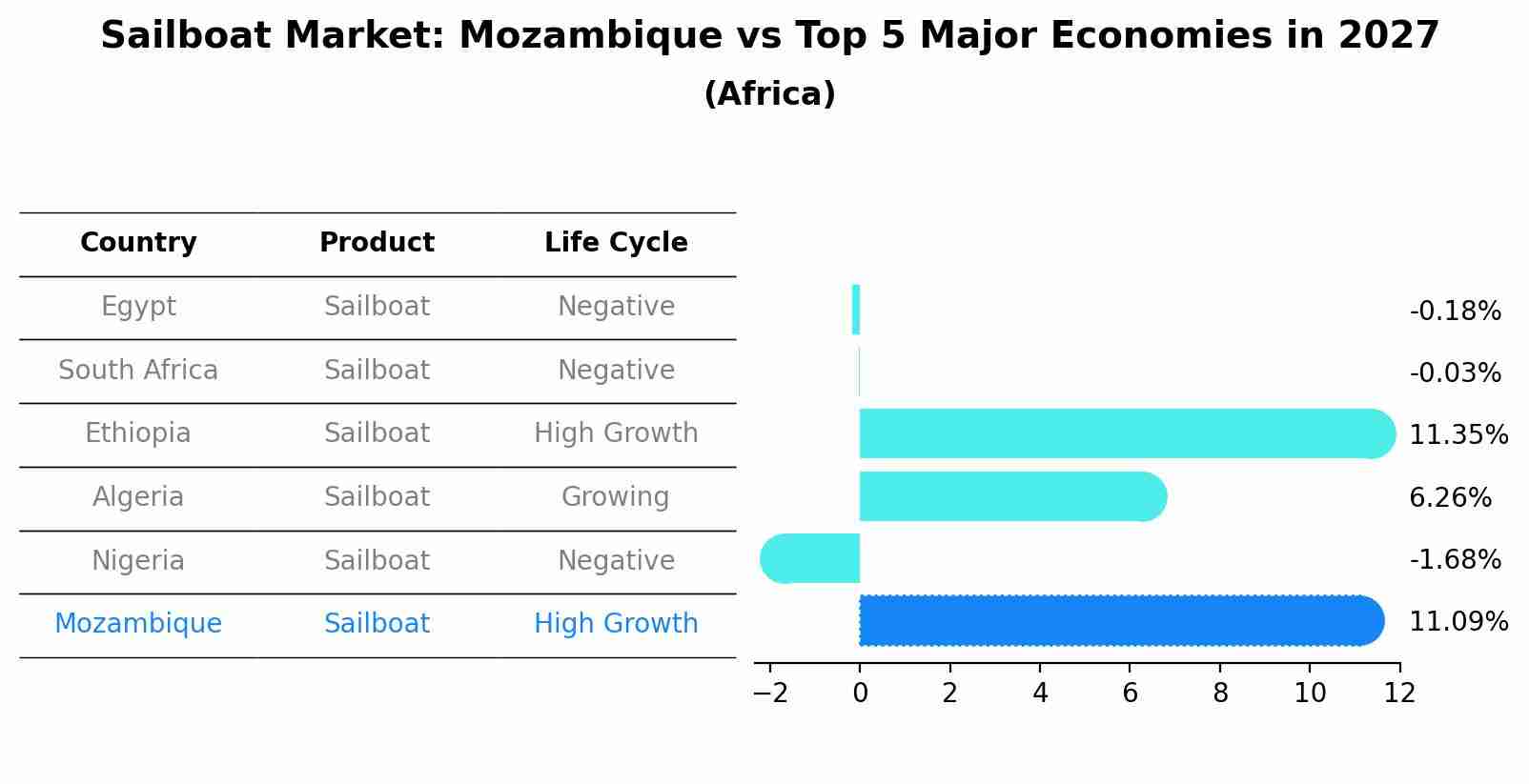Sailboat Market: Mozambique vs Top 5 Major Economies in 2027 (Africa)