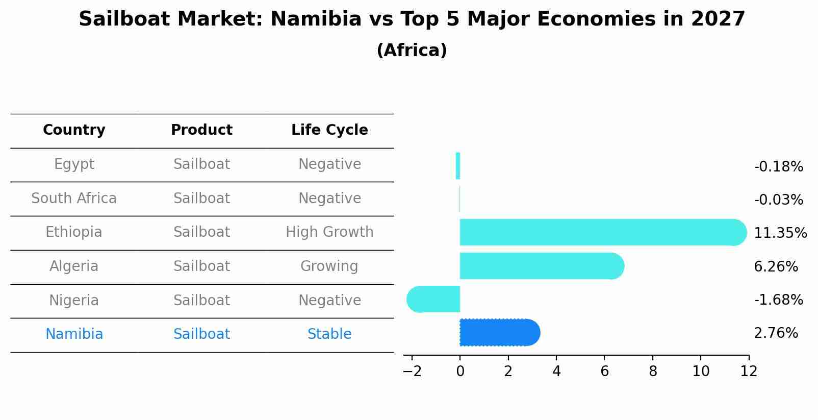 Sailboat Market: Namibia vs Top 5 Major Economies in 2027 (Africa)