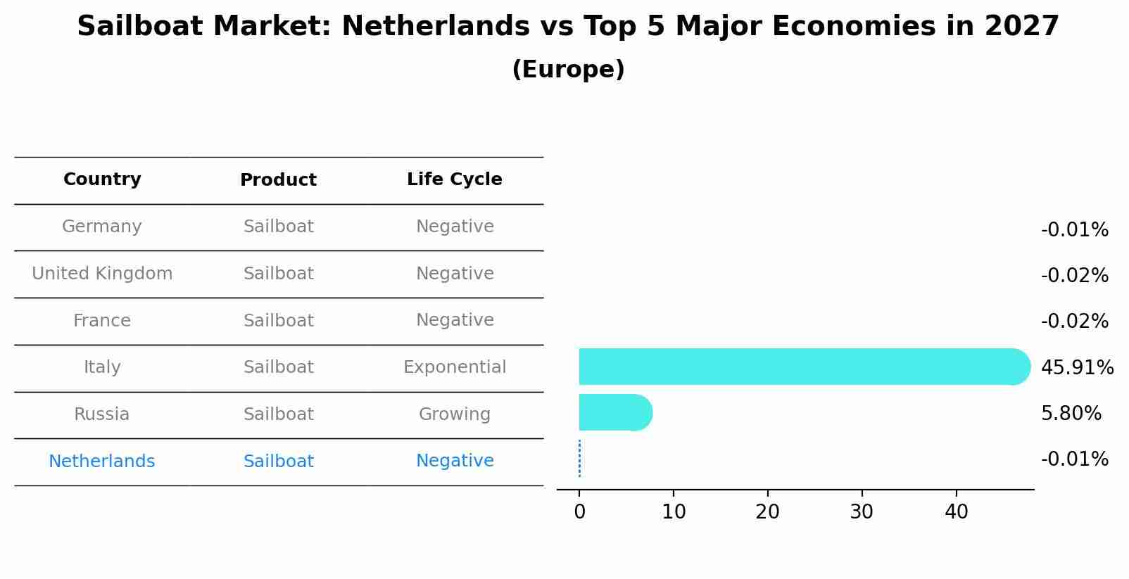 Sailboat Market: Netherlands vs Top 5 Major Economies in 2027 (Europe)