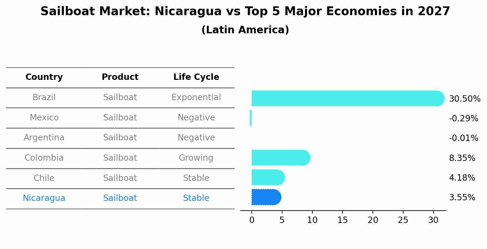 Sailboat Market: Nicaragua vs Top 5 Major Economies in 2027 (Latin America)