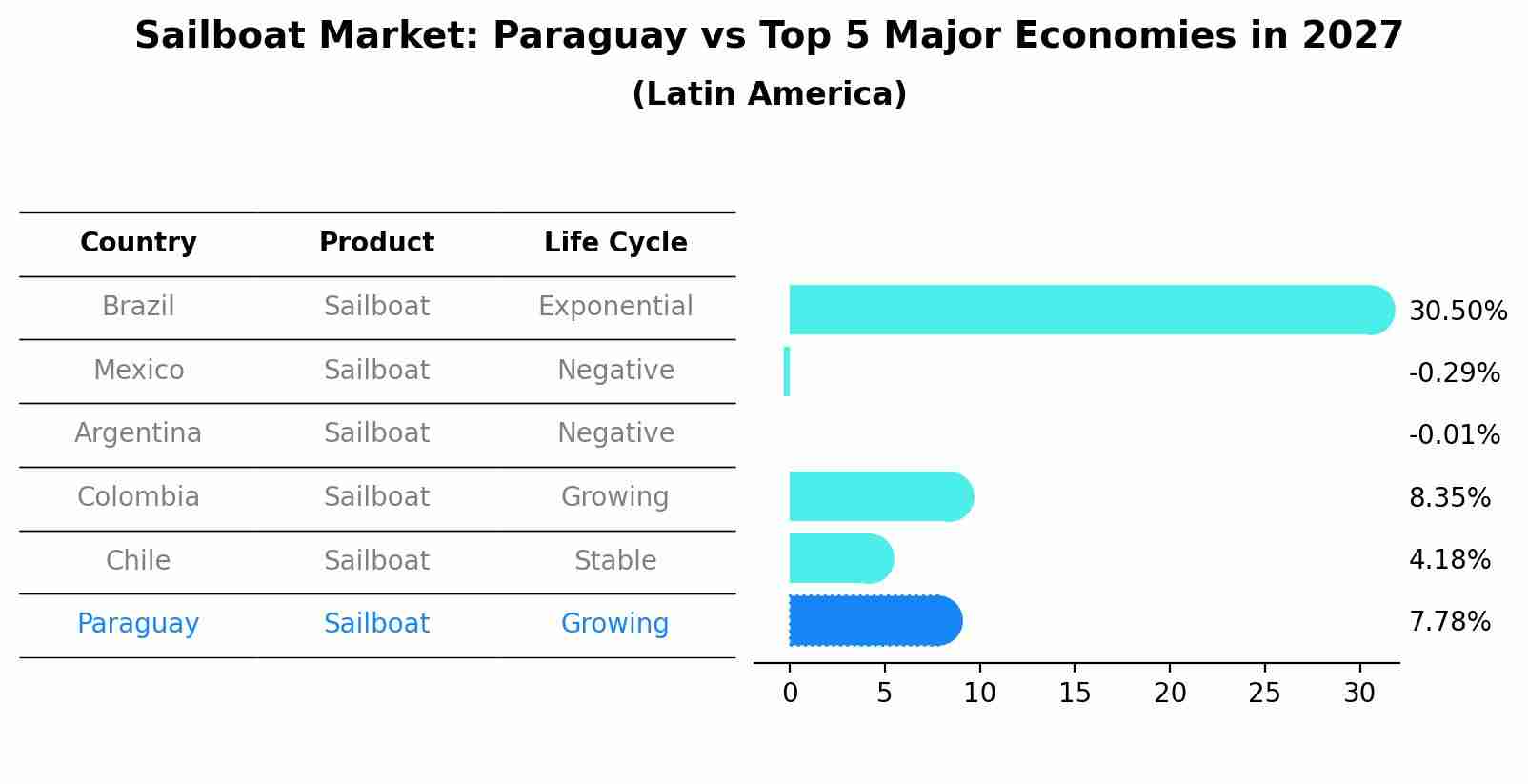 Sailboat Market: Paraguay vs Top 5 Major Economies in 2027 (Latin America)