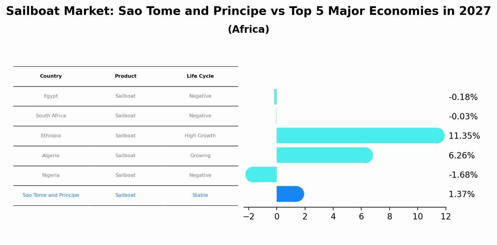 Sailboat Market: Sao Tome and Principe vs Top 5 Major Economies in 2027 (Africa)