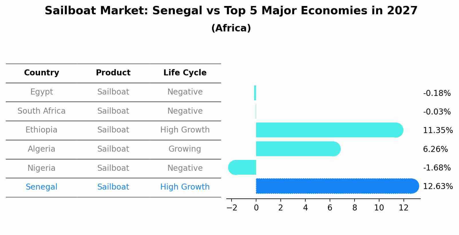 Sailboat Market: Senegal vs Top 5 Major Economies in 2027 (Africa)